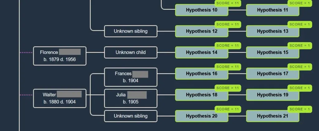 family tree on what are the odds tool with twelve hypotheses shown