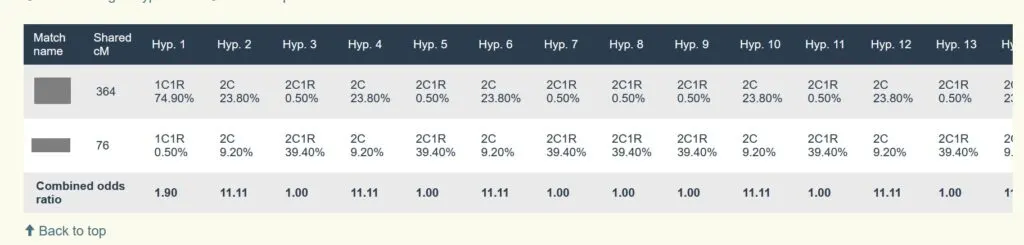 table showing the relationship distance for hypotheses 1-13