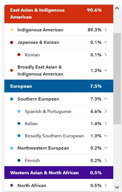 Example of 23andMe results for someone born in Mexico showing more than 89% Indigenous American DNA, as well as 7.3% Southern European DNA matching a few different sub-regions in that area of the world, along with other smaller regions