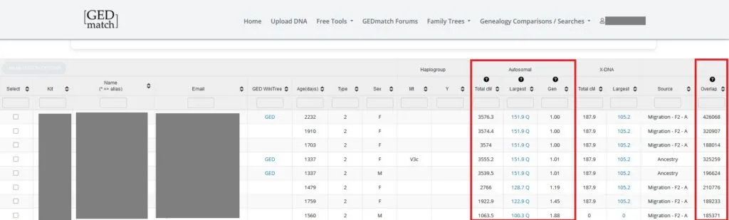 Example of the the top several matches on Gedmatch One to Many tool results - DNA matches on Gedmatch