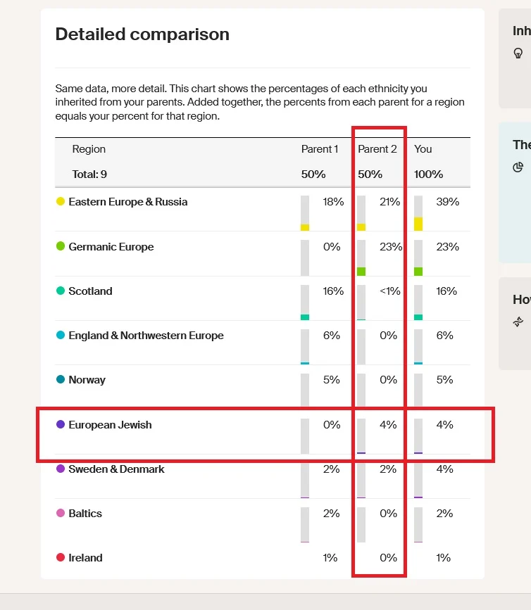 Detailed ethnicity region breakdown for Parent 1 and Parent 2, with red rectangle for European Jewish and Parent 2