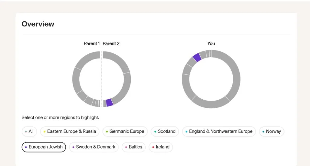 Overview of Ethnicity Inheritance breakdown by parent with only the European Jewish portion highlighted