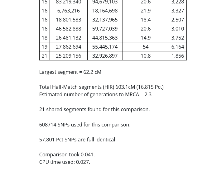 example of the summary of Gedmatch autosomal DNA comparison one to one results between first cousins once removed