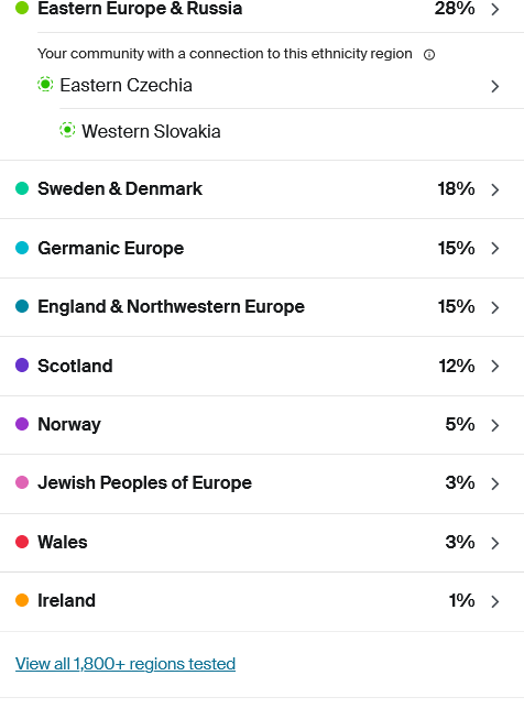 Mercedes Brons Ancestry Results 2022-08-20 DNA Origins.  Shows 28% Eastern Europe and Russia, with Eastern Czechia and Western Slovakia as the DNA Communities, as well as 18% Sweden and Denmark, and 15% matching both Germanic Europe and England & Northwestern Europe, as well as smaller percentages matching other areas.