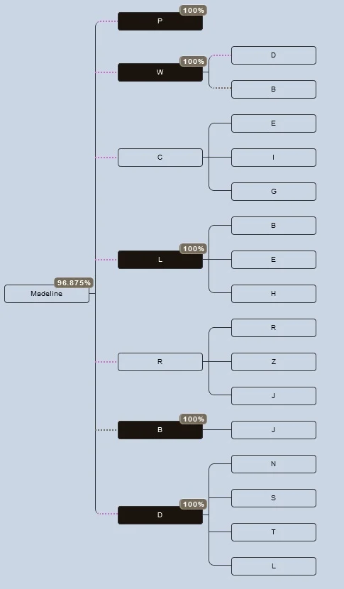 example of coverage tool results with Madeline's seven children and many more grandchildren show in the diagram