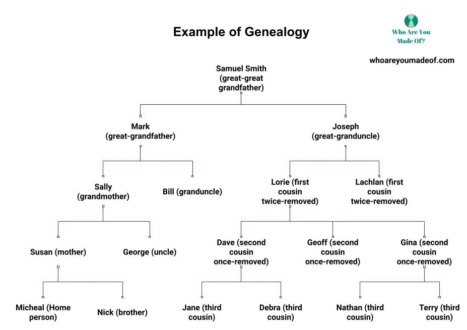 This family tree chart shows Samuel Smith, Micheal's great-great grandfather at the top.  He had two sons whose names were Mark and Joseph.  Sally and Bill are Mark's children (Micheal is directly descended from Sally).  Lorie and Lachlan are Joseph's children, and they are Micheal's first cousin's twice-removed.   On the next generation, we see Micheal's mother, Susan, his uncle, George, his second cousin's once-removed (Dave, Geoff and Gina).  On the bottom line of the chart, we have Micheal, the home person, and his third cousins (Jane, Debra, Nathan, and Terry).  