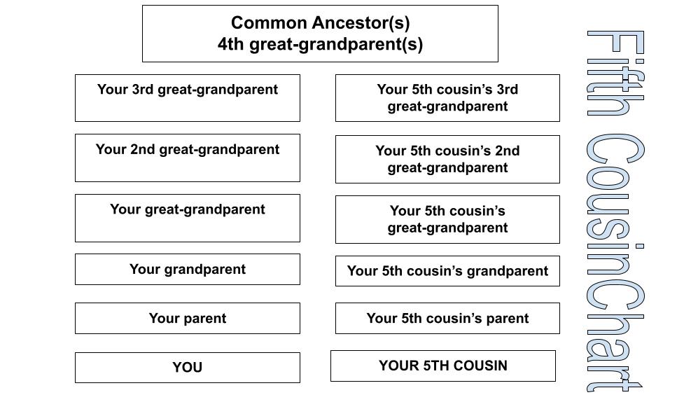 Chart illustrating the number of generations in a family tree back to the common ancestor shared between fifth cousins.  At the top of the chart is the common ancestor, the 4th great-grandparent or great-grandparents.  Below this common ancestor, there are two lines of lineal descent,  One is your line of linear descent from your 4th great-grandparent as follows:  Your 3rd great-grandparent, your 2nd great-grandparent, your great-grandparent, your parent, and then you.  One of the other side, we see your fifth cousin's line of linear descent from your shared 4th great-grandparent as follows:  Your 5th cousin's 3rd great-grandparent, your 5th cousin's 2nd great-grandparent, your 5th cousin's great-grandparent, your 5th cousin's grandparent, your 5th cousin's parent, and your 5th cousin. 