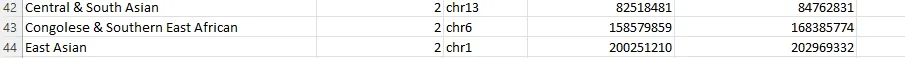 This person has three DNA segments on the screen capture.  The first is a segment matching the Central & South Asian region on Chromosome 13, the second is the Congolese segment mentioned in the article, and the third is an East Asian segment on Chromosome 1.  All of these segments are on Copy 2 of the chromosomes and the exact start and end locations are listed in the final columns