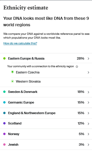 My latest results (2022) show Eastern Europe and Russia (28%) and Sweden and Denmark (18%) as my top regions.