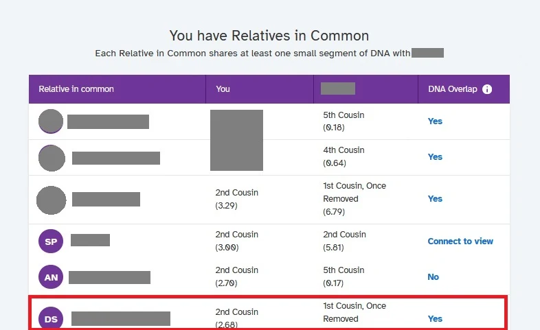 The same screen capture of relatives in common from 23andMe with the bottom DNA match shared highlighted, which indicates that there is DNA overlap.  