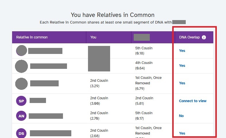 Screen capture from 23andMe showing relatives in common with the DNA Overlap column highlighted.  There are six DNA matches in common displayed, with four sharing overlap, one not sharing, and one indicating Connect to view