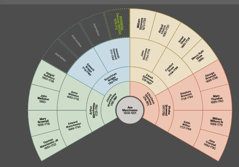 Ancestry fan chart for one of my ancestors.  I don't know who is great-great grandparents are on one line of his family, so there are four blank spots on this fan chart.  My ancestor's maternal ancestors are displayed with pink/orange toned colors and his paternal ancestors have green and blue toned colors.