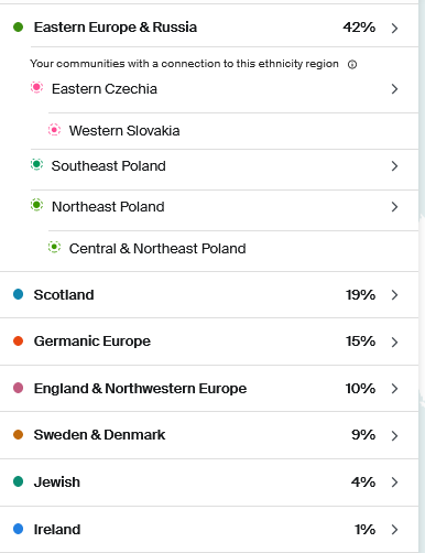 My mother's DNA shows 42% Eastern Europe and Russia with connections to Eastern Czechia, Western Slovakia, Southeast Poland, Northeast Poland, and Central and Northeast Poland.  She also has 19% Scotland, 15% Germanic Europe, 10% England and Northwestern Europe, 9% Sweden and Denmark, 4% Jewish, and 1% Ireland