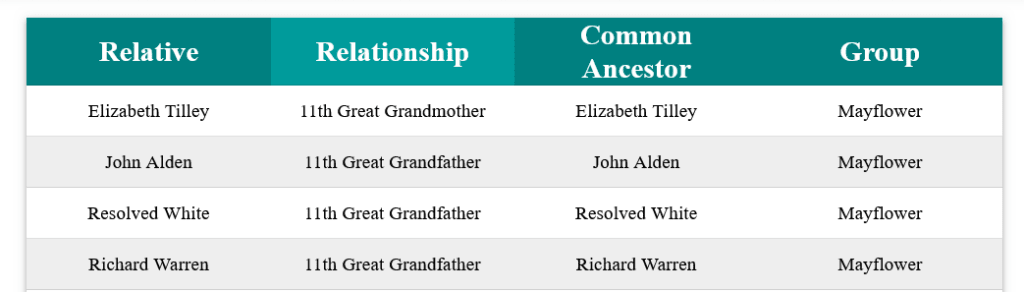 Richard Warren, Resolved White, John Alden, Elizabeth Tilley are listed as potential ancestors