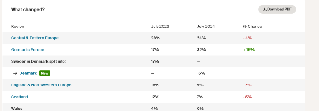 This is a comparison between my old and new Ancestry results.  I lost 4% Central & Eastern European and gained 15% Germanic Europe, among several other changes, including a few new regions that weren't on my results last time