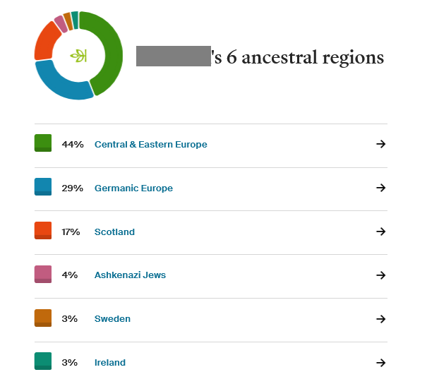 My mom's DNA results show that she has 44% matching Central & Eastern Europe, Other regions on her results include Germanic Europe, Scotland, Ashkenazi Jews, Sweden and Ireland.