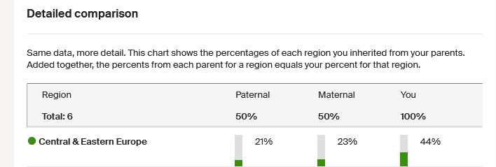 The By Parent estimate shows that 21% of my mom's DNA from this region came from her dad and 23% came from her mom 