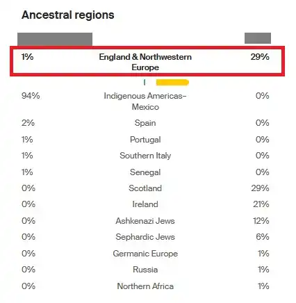 This is a comparison between my husband's ancestry results and those of his DNA match. The only region that they share in common is England and Northwestern Europe