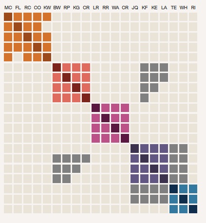 an example cluster grid from my grandmother's results.  There are four fairly well defined DNA match clusters