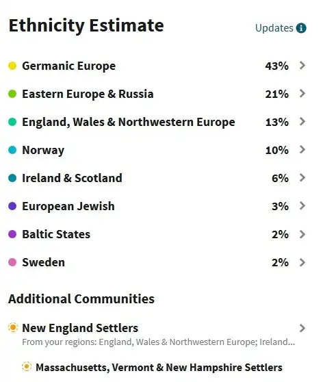 My updated Ancestry DNA results from 2019, with my Germanic Europe showing at 43%