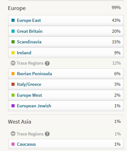 My first Ancestry DNA results from 2015, with my highest region being Europe East at 43%