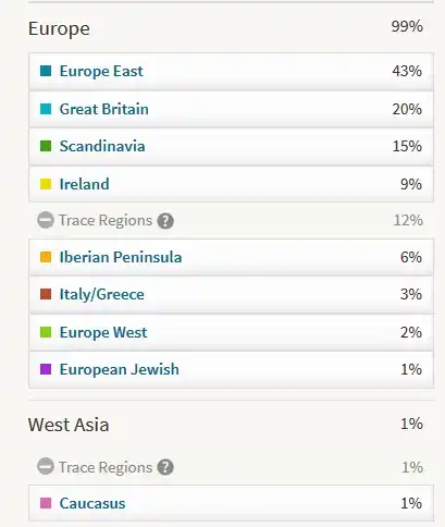My first Ancestry DNA results from 2015, with my highest region being Europe East at 43%