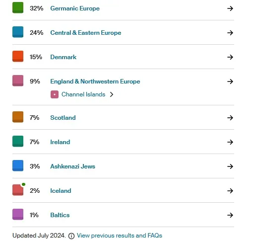 My ancestry DNA results from 2024, still visible before the 2025 update. My largest region is Germanic Europe with 32%, and the only subregion visible is the Channel Islands