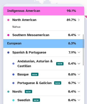 23andMe results showing 89.7% matching North American indigenous (Nahua) an .4% Southern Mesoamerican, and 8.3% European regions, most new for this update