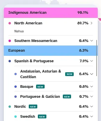 23andMe results showing 89.7% matching North American indigenous (Nahua) an .4% Southern Mesoamerican, and 8.3% European regions, most new for this update