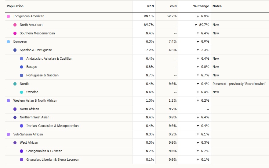 A full comparison of previous 23andMe results vs. updated results for someone with indigenous American ancestry and less than 10% European ancestry.  