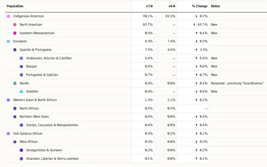 A full comparison of previous 23andMe results vs. updated results for someone with indigenous American ancestry and less than 10% European ancestry.