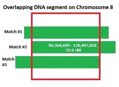 Three DNA segments that overlap on Chromosome 8, the overlapping segment is 33.6 cMs